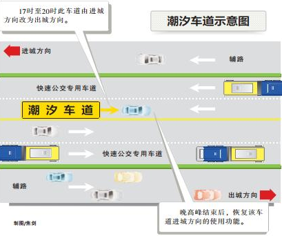 紫竹院路潮汐車道行駛中的注意事項
