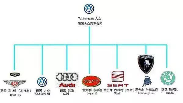 世界各家汽車公司構(gòu)成和旗下公司的車標(biāo)匯總，再也不會(huì)搞錯(cuò)了！