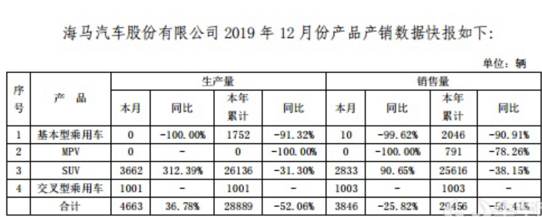 2019年哪些車被集中投訴？ /日產將啟用全新logo /海馬銷量跌56%