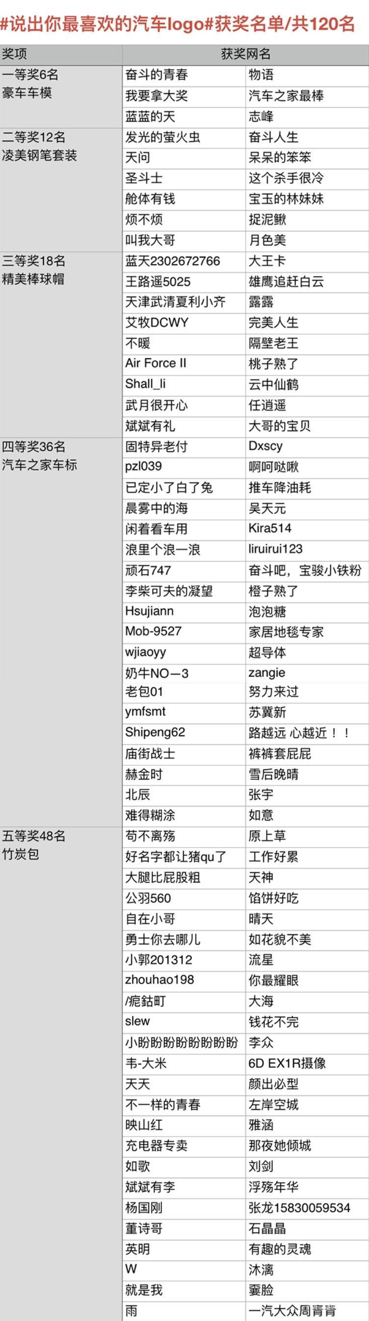 #說(shuō)出你較喜歡的汽車LOGO，并闡述理由#有獎(jiǎng)互動(dòng)獲獎(jiǎng)名單出爐啦～