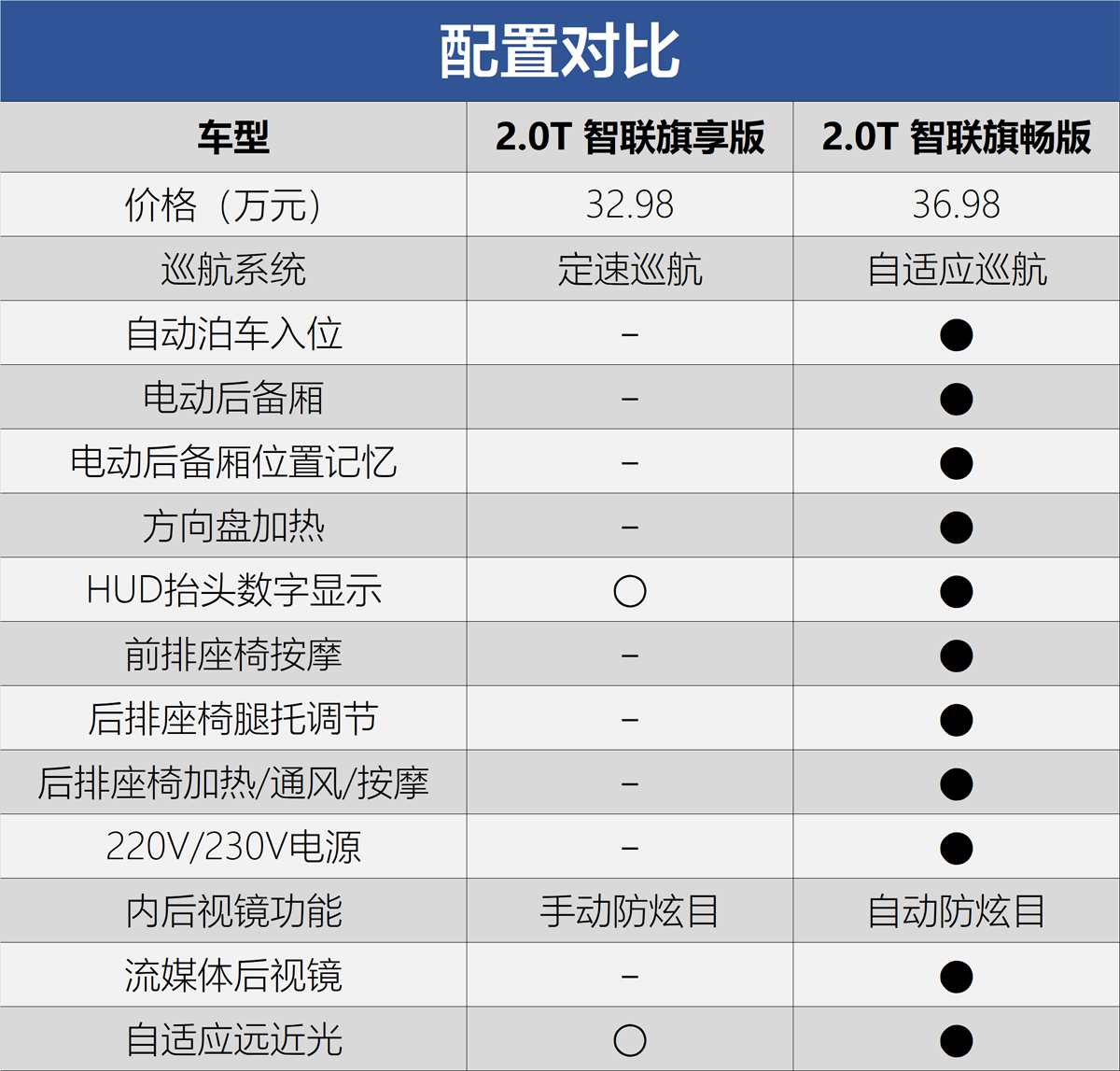 這車就得買2.0T頂配 一汽紅旗H9購車手冊