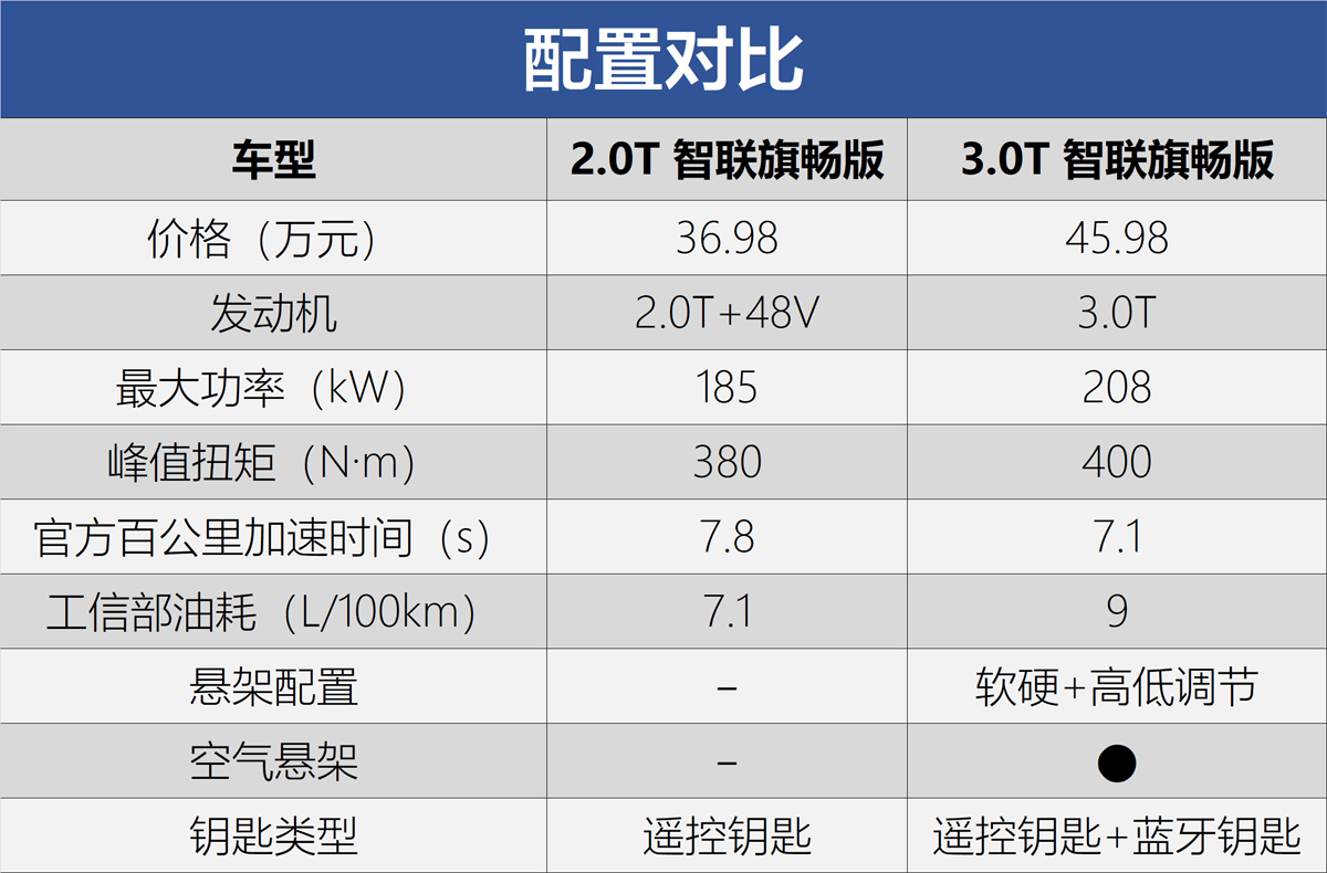 這車就得買2.0T頂配 一汽紅旗H9購車手冊