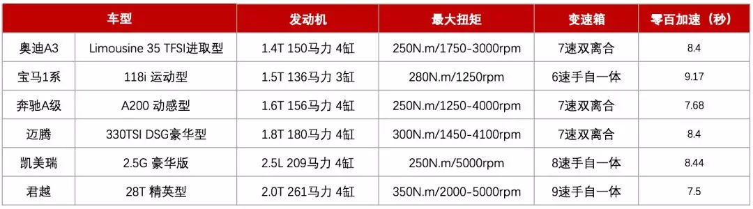 20萬左右，該買奔馳、寶馬、奧迪的A級車，還是普通品牌B級車？
