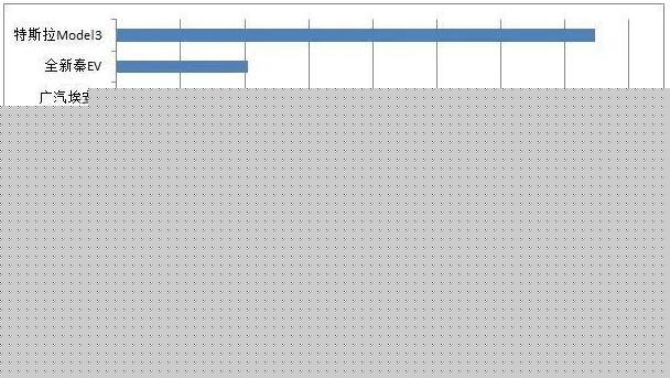 上半年電動車銷量出爐，為什么特斯拉又是榜一