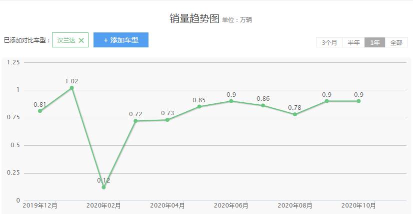 日系品質不一定都好，廣汽豐田漢蘭達問題不斷，為何依舊受歡迎？
