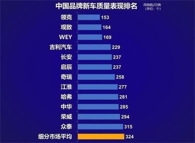 自主品牌汽車質量表現排名:吉利長安位居前5,哈弗表現不如奇瑞
