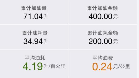 意外買雪鐵龍世嘉 買回來之后沒想到油耗這么低,一年不少省油錢