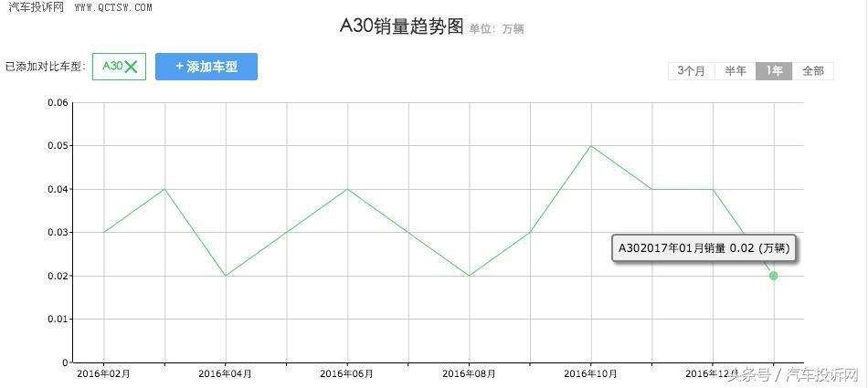 �ҵ�315�S��(qu��n)Ѫ�Iʷ���I(m��i)���vԽ��Խ�ĵ��L(f��ng)��A30